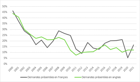 La figure 9 compare les taux de succès des demandes de financement soumises en français et en anglais aux IRSC par des chercheurs qui travaillent dans des universités francophones ou bilingues, de 2000 à 2021. Les taux de succès des demandes soumises en français et en anglais suivent les mêmes tendances, mais les demandes soumises en français ont eu un taux de succès supérieur aux demandes soumises en anglais depuis 2007, sauf en 2012, 2015 et 2020.