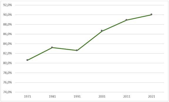 Le graphique montre, par année, les écarts de rémunération des professeurs d'université de tous rangs entre 1971 et 2021. En 1971, le salaire des professeures était de 80,6 % de celui de leurs pairs masculins, en 1981, de 83,2 %, en 1991, de 82,6 %, en 2001, de 86,6 %, en 2011, de 88,9 % et en 2021, de 90,0 %.