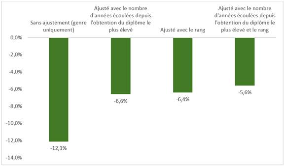 Le graphique illustre un écart salarial de 12,1 % entre les femmes et les hommes au sein du corps professoral de l'Université de Toronto, qui diminue à 6,6 % lorsque l'analyse tient compte du nombre d'années écoulées depuis que le membre du corps professoral a obtenu son diplôme le plus élevé, et à 6,4 % lorsque l'analyse tient compte du rang au sein du corps professoral. Lorsque l'analyse tient compte à la fois du nombre d'années écoulées depuis l'obtention du diplôme le plus élevé et du rang, l'écart de rémunération entre les hommes et les femmes s'élève à 5,6 %.