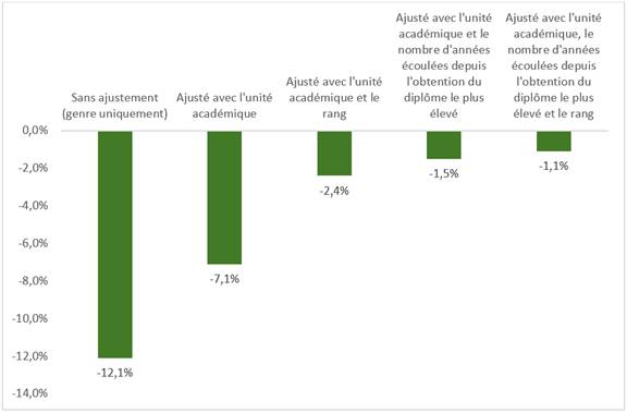 Le graphique illustre un écart salarial de 12,1 % pour les femmes dans la filière de titularisation à l'Université de Toronto, qui diminue à 7,1 % lorsque l'analyse tient compte de l'unité académique dans laquelle le membre du corps professoral travaille, à 2,4 % lorsque l'analyse tient compte de l'unité académique et du rang, et à 1,5 % lorsque l'analyse tient compte de l'unité académique et du nombre d'années écoulées depuis que le membre du corps professoral a obtenu son diplôme le plus élevé. Lorsque les trois facteurs - unité académique, rang et nombre d'années écoulées depuis l'obtention du diplôme le plus élevé - sont pris en compte dans l'analyse, l'écart de rémunération entre les hommes et les femmes au sein du corps professoral de l'Université de Toronto diminue pour atteindre 1,1 %.