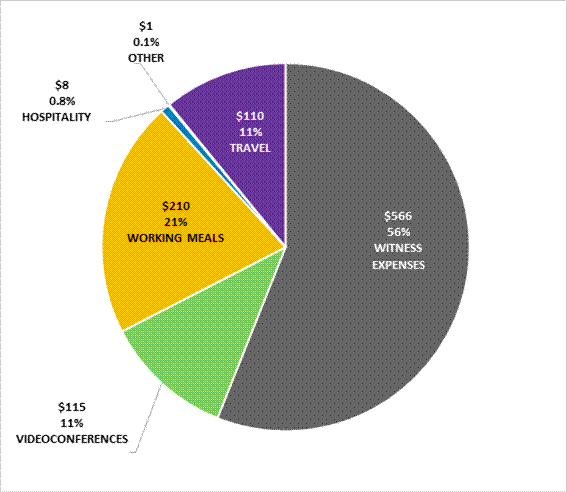 From April 1, 2024 to March 23, 2025, total expenditures for all committees in thousands of dollars were $566,000 for “Witness Expenses” or 56% of total spending, $115,000 for “Videoconferences” or 11% of total spending, $210,000 for “Working Meals” or 21% of total spending, $8,000 for “Hospitality” or 0.8% of total spending, $1,000 for “Other” or 0.1% of total spending and $110,000 for “Travel” or 11% of total spending.