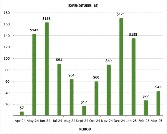 Breakdown of committee expenditures by month in thousands of dollars, as follows: April 2024, $7,000; May 2024, $143,000; June 2024, $163,000; July 20223 $91,000; August 2024, $64,000; September 2024, $17,000; October 2024, $60,000; November 2024, $89,000; December 2024, $171,000; January 2025, $135,000; February 2025, $27,000; March 2025, $43,000.