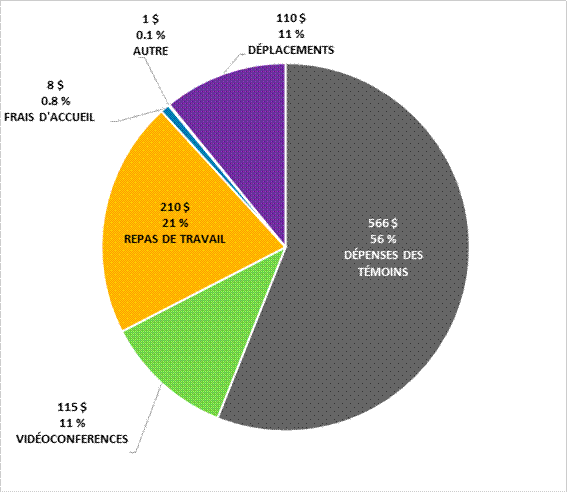 Du 1er avril 2024 au 23 mars 2025, les dépenses totales en milliers de dollars pour l’ensemble des comités s’élevaient à 566 000 $ pour les « Dépenses des témoins » ou à 56 % des dépenses totales, à 115 000 $ pour les « Vidéoconférences » ou à 11 % des dépenses totales, à 210 000 $ pour les « Repas de travail » ou à 21% des dépenses totales, à 8 000 $ pour les « Frais d’accueil » ou à 0,8 % des dépenses totales, à 1 000 $ pour les dépenses « Autres » ou à 0,1 % des dépenses totales et à 110 000 $ pour les « Déplacements » ou à 11 % des dépenses totales.