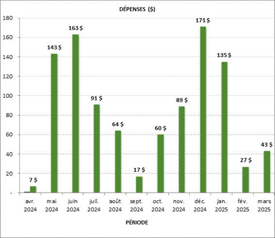 La ventilation des dépenses des comités par mois en milliers de dollars : avril 2024, 7 000 $; mai 2024, 143 000 $; juin 2024, 163 000 $; juillet 2024, 91 000 $; août 2024, 64 000 $; septembre 2024, 17 000 $; octobre 2024, 60 000 $; novembre 2024, 89 000 $; décembre 2024, 171 000 $; janvier 2025, 135 000$; février 2025, 27 000 $; mars 2025, 43 000 $.