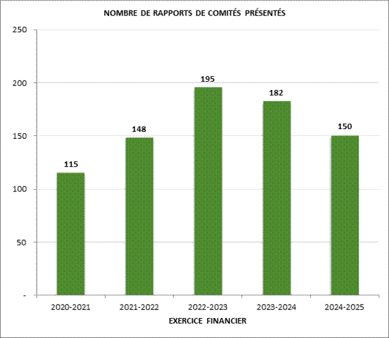 Toute l’information contenue dans la figure 5 est incluse dans le tableau précédent.
