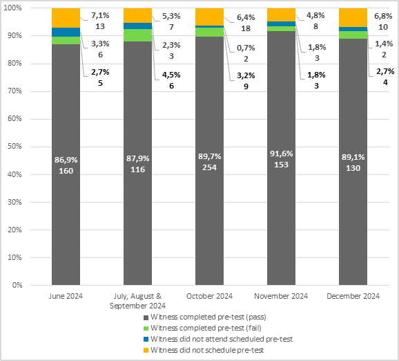 In June 2024, 160 witnesses (86.9% of that month’s total) completed and passed their pre-test, 5 (2.7%) completed but failed their pre-test, 6 (3.3%) did not attend their scheduled pre-test, and 13 (7.1%) did not schedule a pre-test.
In July, August and September 2024, 116 witnesses (87.9% of that month’s total) completed and passed their pre-test, 6 (4.5%) completed but failed their pre-test, 3 (2.3%) did not attend their scheduled pre-test, and 7 (5.3%) did not schedule a pre-test.
In October 2024, 254 witnesses (89.7% of that month’s total) completed and passed their pre-test, 9 (3.2%) completed but failed their pre-test, 2 (0.7%) did not attend their scheduled pre-test, and 18 (6.4%) did not schedule a pre-test.
In November 2024, 153 witnesses (91.6% of that month’s total) completed and passed their pre-test, 3 (1.8%) completed but failed their pre-test, 3 (1.8%) did not attend their scheduled pre-test, and 8 (4.8%) did not schedule a pre-test.
In December 2024, 130 witnesses (89.1% of that month’s total) completed and passed their pre-test, 4 (2.7%) completed but failed their pre-test, 2 (1.4%) did not attend their scheduled pre-test, and 10 (6.8%) did not schedule a pre-test.