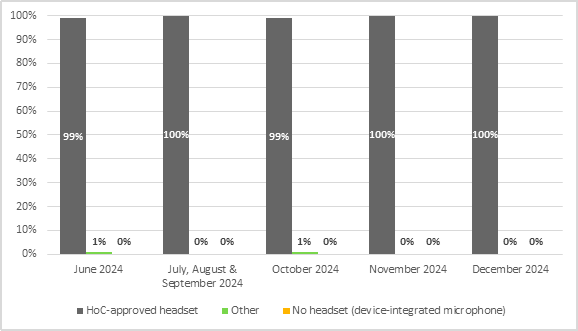 In June 2024, 99% of witnesses used a House of Commons-approved headset, 1% of witnesses used a headset from another source, and 0% had no headset (using instead a device-integrated microphone).
In July, August and September 2024, 100% of witnesses used a House of Commons-approved headset, 0% of witnesses used a headset from another source, and 0% had no headset (using instead a device-integrated microphone).
In October 2024, 99% of witnesses used a House of Commons-approved headset, 1% of witnesses used a headset from another source, and 0% had no headset (using instead a device-integrated microphone).
In November 2024, 100% of witnesses used a House of Commons-approved headset, 0% of witnesses used a headset from another source, and 0% had no headset (using instead a device-integrated microphone).
In December 2024, 100% of witnesses used a House of Commons-approved headset, 0% of witnesses used a headset from another source, and 0% had no headset (using instead a device-integrated microphone).
