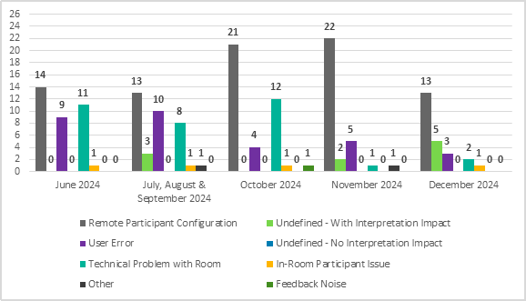 In June 2024, for interpretation issues reported during meetings, 14 were related to remote participant configuration, 0 was undefined with interpretation impact, 9 were related to a user error, 0 was undefined with no interpretation impact, 11 were related to a technical problem with the room, 1 was related to a participant issue in the room, 0 was related to other and 0 was related to feedback noise.
In July, August and September 2024, for interpretation issues reported during meetings, 13 were related to remote participant configuration, 3 were undefined with interpretation impact, 10 were related to a user error, 0 was undefined with no interpretation impact, 8 were related to a technical problem with the room, 1 was related to a participant issue in the room, 1 was related to other and 0 was related to feedback noise.
In October 2024, for interpretation issues reported during meetings, 21 were related to remote participant configuration, 0 was undefined with interpretation impact, 4 were related to a user error, 0 was undefined with no interpretation impact, 12 were related to a technical problem with the room, 1 was related to a participant issue in the room, 0 was related to other and 1 was related to feedback noise.
In November 2024, for interpretation issues reported during meetings, 22 were related to remote participant configuration, 2 were undefined with interpretation impact, 5 were related to a user error, 0 was undefined with no interpretation impact, 1 was related to a technical problem with the room, 0 was related to a participant issue in the room, 1 was related to other and 0 was related to feedback noise.
In December 2024, for interpretation issues reported during meetings, 13 were related to remote participant configuration, 5 were undefined with interpretation impact, 3 were related to a user error, 0 was undefined with no interpretation impact, 2 were related to a technical problem with the room, 1 was related to a participant issue in the room, 0 was related to other and 0 was related to feedback noise.