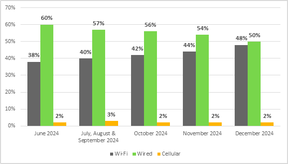 In June 2024, for committee meeting participants participating by videoconference, 38% had a Wi-Fi connection, 60% had a wired connection, and 2% had a cellular connection. 
In July, August and September 2024, for committee meeting participants participating by videoconference, 40% had a Wi-Fi connection, 57% had a wired connection, and 3% had a cellular connection. 
In October 2024, for committee meeting participants participating by videoconference, 42% had a Wi-Fi connection, 56% had a wired connection, and 2% had a cellular connection. 
In November 2024, for committee meeting participants participating by videoconference, 44% had a Wi-Fi connection, 54% had a wired connection, and 2% had a cellular connection. 
In December 2024, for committee meeting participants participating by videoconference, 48% had a Wi-Fi connection, 50% had a wired connection, and 2% had a cellular connection.