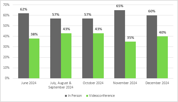 In June 2024, for witnesses at committee meetings, 62% appeared in person and 38% by videoconference.
In July, August and September 2024, for witnesses at committee meetings, 57% appeared in person and 43% by videoconference.
In October 2024, for witnesses at committee meetings, 57% appeared in person and 43% by videoconference.
In November 2024, for witnesses at committee meetings, 65% appeared in person and 35% by videoconference.
In December 2024, for witnesses at committee meetings, 60% appeared in person and 40% by videoconference.