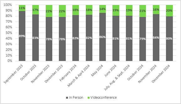 In September 2023, 89% of the minutes spoken by participants were in person and 11% by videoconference.
In October 2023, 83% of the minutes spoken by participants were in person and 17% by videoconference.
In November 2023, 78% of the minutes spoken by participants were in person and 22% by videoconference.
In December 2023, 78% of the minutes spoken by participants were in person and 22% by videoconference.
In February 2024, 82% of the minutes spoken by participants were in person and 18% by videoconference.
In March and April 2024, 82% of the minutes spoken by participants were in person and 18% by videoconference.
In May 2024, 86% of the minutes spoken by participants were in person and 14% by videoconference.
In June 2024, 81% of the minutes spoken by participants were in person and 19% by videoconference.
In July, August and September 2024, 81% of the minutes spoken by participants were in person and 19% by videoconference.
In October 2024, 79% of the minutes spoken by participants were in person and 21% by videoconference.
In November 2024, 84% of the minutes spoken by participants were in person and 16% by videoconference.
In December 2024, 80% of the minutes spoken by participants were in person and 20% by videoconference.
