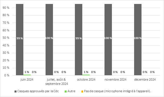 En juin 2024, 99 % des témoins ont utilisé un casque approuvé par la Chambre des communes, 1 % des témoins ont utilisé un casque d'une autre source et 0 % n'avait pas de casque (utilisant à la place un microphone intégré à l'appareil).
En juillet, août et septembre 2024, 100 % des témoins ont utilisé un casque approuvé par la Chambre des communes, 0 % des témoins ont utilisé un casque d'une autre source et 0 % n'avait pas de casque (utilisant à la place un microphone intégré à l'appareil).
En octobre 2024, 99 % des témoins ont utilisé un casque approuvé par la Chambre des communes, 1 % des témoins ont utilisé un casque d'une autre source et 0 % n'avait pas de casque (utilisant à la place un microphone intégré à l'appareil).
En novembre 2024, 100 % des témoins ont utilisé un casque approuvé par la Chambre des communes, 0 % des témoins ont utilisé un casque d'une autre source et 0 % n'avait pas de casque (utilisant à la place un microphone intégré à l'appareil).
En décembre 2024, 100 % des témoins ont utilisé un casque approuvé par la Chambre des communes, 0 % des témoins ont utilisé un casque d'une autre source et 0 % n'avait pas de casque (utilisant à la place un microphone intégré à l'appareil).
