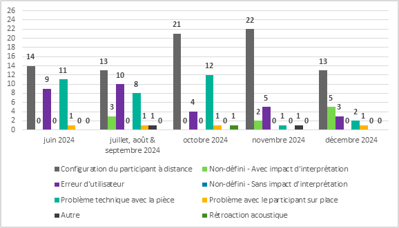 En juin 2024, pour les enjeux d’interprétation rapportés pendant les rencontres, 14 étaient liés à la configuration du participant à distance, 0 était non-défini avec impact d’interprétation, 9 étaient liés à une erreur d’utilisateur, 0 était non-défini sans impact d’interprétation, 11 étaient dus à un problème technique avec la pièce, 1 était dû à un problème avec le participant sur place, 0 était lié à autre et 0 était lié à la rétroaction acoustique.
En juillet, août et septembre 2024, pour les enjeux d’interprétation rapportés pendant les rencontres, 13 étaient liés à la configuration du participant à distance, 3 étaient non-définis avec impact d’interprétation, 10 étaient liés à une erreur d’utilisateur, 0 était non-défini sans impact d’interprétation, 8 étaient dus à un problème technique avec la pièce, 1 était dû à un problème avec le participant sur place, 1 était lié à autre et 0 était lié à la rétroaction acoustique.
En octobre 2024, pour les enjeux d’interprétation rapportés pendant les rencontres, 21 étaient liés à la configuration du participant à distance, 0 était non-défini avec impact d’interprétation, 4 étaient liés à une erreur d’utilisateur, 0 était non-défini sans impact d’interprétation, 12 étaient dus à un problème technique avec la pièce, 1 était dû à un problème avec le participant sur place, 0 était lié à autre et 1 était lié à la rétroaction acoustique.
En novembre 2024, pour les enjeux d’interprétation rapportés pendant les rencontres, 22 étaient liés à la configuration du participant à distance, 2 étaient non-définis avec impact d’interprétation, 5 étaient liés à une erreur d’utilisateur, 0 était non-défini sans impact d’interprétation, 1 était dû à un problème technique avec la pièce, 0 était dû à un problème avec le participant sur place, 1 était lié à autre et 0 était lié à la rétroaction acoustique.
En décembre 2024, pour les enjeux d’interprétation rapportés pendant les rencontres, 13 étaient liés à la configuration du participant à distance, 5 étaient non-définis avec impact d’interprétation, 3 étaient liés à une erreur d’utilisateur, 0 était non-défini sans impact d’interprétation, 2 étaient dus à un problème technique avec la pièce, 1 était dû à un problème avec le participant sur place, 0 était lié à autre et 0 était lié à la rétroaction acoustique.
