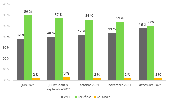 En juin 2024, pour les participants aux réunions des comités participant par vidéoconférence, 38 % avaient une connexion Wi-Fi, 60 % avaient une connexion par câble et 2 % avaient une connexion cellulaire.
En juillet, août et septembre, pour les participants aux réunions des comités participant par vidéoconférence, 40 % avaient une connexion Wi-Fi, 57 % avaient une connexion par câble et 3 % avaient une connexion cellulaire.
En octobre, pour les participants aux réunions des comités participant par vidéoconférence, 42 % avaient une connexion Wi-Fi, 56 % avaient une connexion par câble et 2 % avaient une connexion cellulaire.
En novembre, pour les participants aux réunions des comités participant par vidéoconférence, 44 % avaient une connexion Wi-Fi, 54 % avaient une connexion par câble et 2 % avaient une connexion cellulaire.
En décembre, pour les participants aux réunions des comités participant par vidéoconférence, 48 % avaient une connexion Wi-Fi, 50 % avaient une connexion par câble et 2 % avaient une connexion cellulaire.
