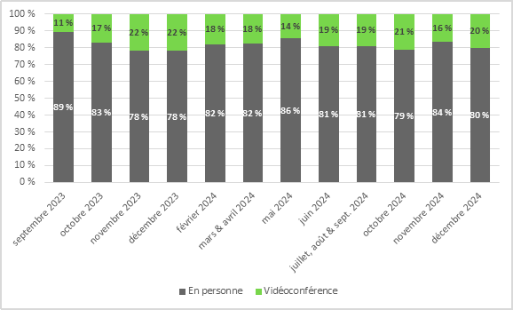 En septembre 2023, 89 % des minutes parlées par participants étaient en personne et 11 % par vidéoconférence.
En octobre 2023, 83 % des minutes parlées par participants étaient en personne et 17 % par vidéoconférence.
En novembre 2023, 78 % des minutes parlées par participants étaient en personne et 22 % par vidéoconférence.
En décembre 2023, 78 % des minutes parlées par participants étaient en personne et 22 % par vidéoconférence.
En février 2024, 82 % des minutes parlées par participants étaient en personne et 18 % par vidéoconférence.
En mars et avril 2024, 82 % des minutes parlées par participants étaient en personne et 18 % par vidéoconférence.
En mai 2024, 86 % des minutes parlées par participants étaient en personne et 14 % par vidéoconférence.
En juin 2024, 81 % des minutes parlées par participants étaient en personne et 19 % par vidéoconférence.
En juillet, août et septembre 2024, 81 % des minutes parlées par participants étaient en personne et 19 % par vidéoconférence.
En octobre 2024, 79 % des minutes parlées par participants étaient en personne et 21 % par vidéoconférence.
En novembre 2024, 84 % des minutes parlées par participants étaient en personne et 16 % par vidéoconférence.
En décembre 2024, 80 % des minutes parlées par participants étaient en personne et 20 % par vidéoconférence.