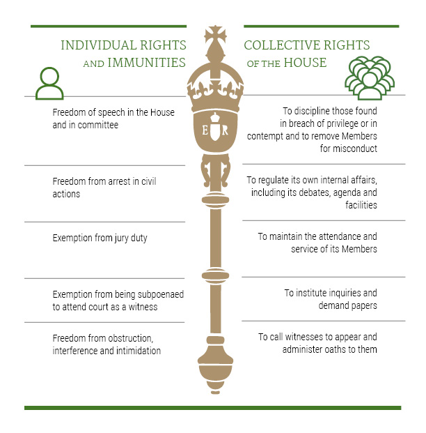 The image shows the interdependence of the executive and legislative branches with respect to fiscal measures.