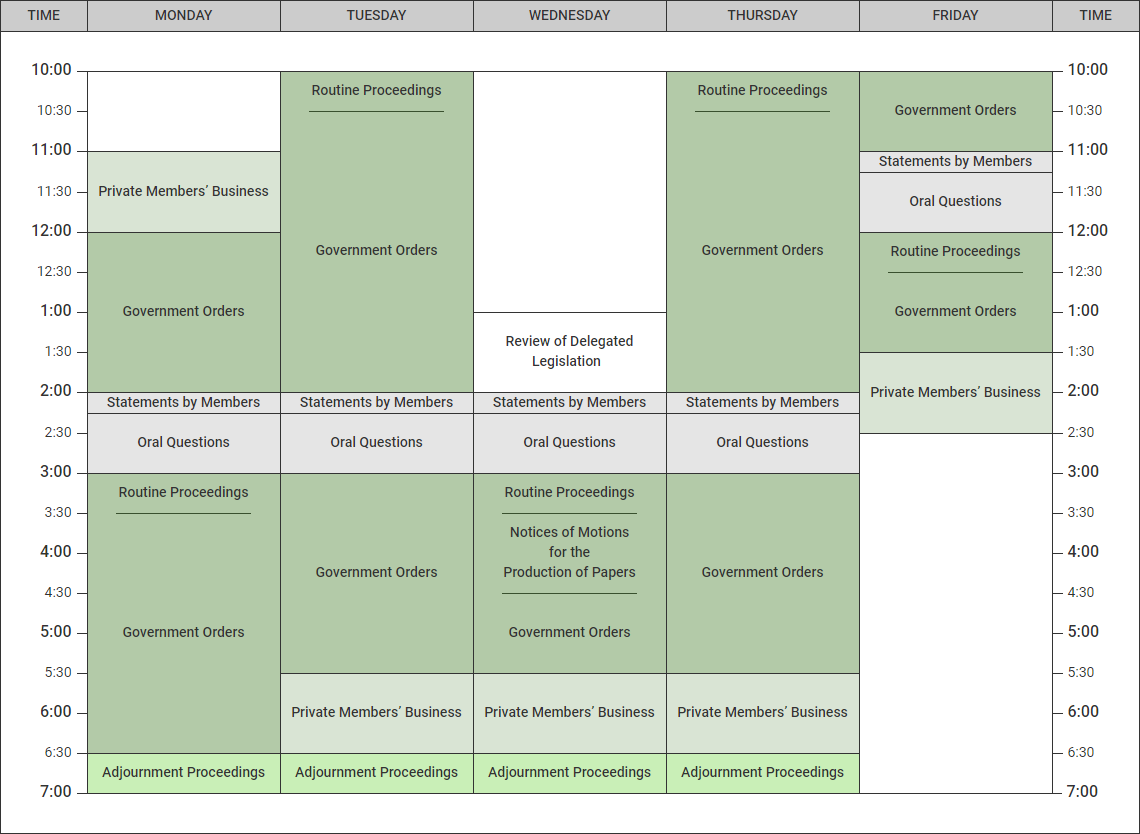 Monday, 11:00 am to 12:00 pm: Private Members' Business; 12:00 pm to 2:00 pm: Government orders; 2:00 pm to 2:15 pm: Statements by members; 2:15 pm to 3:00 pm: Oral Questions; 3:00 pm to 6:30 pm: Routine Proceedings followed by Government Orders; 6:30 pm to 7:00pm: Adjournment Proceedings. Tuesday, 10:00 am to 2:00 pm: Routine Proceedings followed by Government Orders; 2:00 pm to 2:15 pm: Statements by members; 2:15 pm to 3:00 pm: Oral Questions; 3:00 pm to 5:30 pm: Government Orders; 5:30 pm to 6:30 pm: Private Member’s Business; 6:30 pm to 7:00pm: Adjournment Proceedings. Wednesday, 1:00 pm to 2:00 pm: If requested, House to sit at 1:00 pm for the review of Delegated Legislation pursuant to Standing Order 128(1); 2:00 pm to 2:15 pm: Statements by members; 2:15 pm to 3:00 pm: Oral Questions; 3:00 pm to 5:30 pm: Routine Proceedings followed by Notices of Motions for the Production of Paper followed by Government Orders; 5:30 pm to 6:30 pm: Private Member’s Business; 6:30 pm to 7:00pm: Adjournment Proceedings. Thursday, 10:00 am to 2:00 pm: Routine Proceedings followed by Government Orders; 2:00 pm to 2:15 pm: Statements by members; 2:15 pm to 3:00 pm: Oral Questions; 3:00 pm to 5:30 pm: Government Orders; 5:30 pm to 6:30 pm: Private Member’s Business; 6:30 pm to 7:00pm: Adjournment Proceedings. Friday, 10:00 am to 11:00 am: Government Orders; 11:00 am to 11:15 am: Statements by members; 11:15 am to 12:00 pm: Oral Questions; 12:00 pm to 1:30 pm: Routine Proceedings followed by Government Orders; 1:30 pm to 2:30 pm: Private Member’s Business