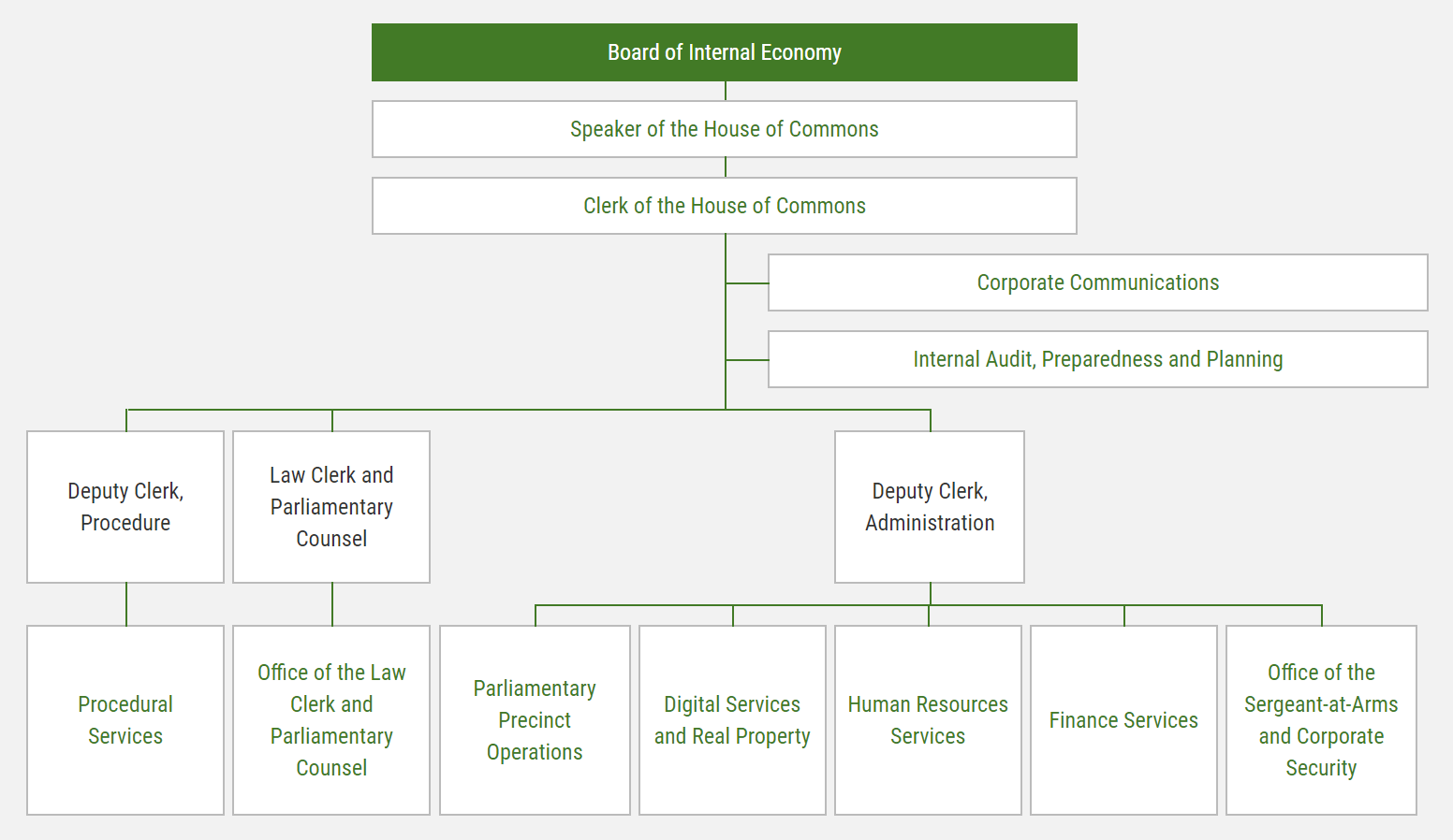 House Administration Organizational Chart, in hierarchical order and scrolling one below the other, in rectangles: Board of Internal Economy, Speaker of the House of Commons, and Clerk of the House of Commons. Under Clerk of the House of Commons: Corporate Communications, Internal Audit, Preparedness and Planning, Deputy Clerk, Procedure, Law Clerk and Parliamentary Counsel, and Deputy Clerk, Administration. Under Deputy Clerk, Procedure: Procedural Services. Under Law Clerk and Parliamentary Counsel: Office of the Law Clerk and Parliamentary Counsel. Under Deputy Clerk, Administration: Parliamentary Precinct Operations, Digital Services and Real Property, Human Resources Services, Finance Services, and Office of the Sergeant-at-Arms and Corporate Security.