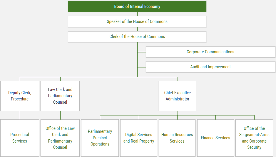 House Administration Organizational Chart, in hierarchical order and scrolling one below the other, in rectangles: Board of Internal Economy, Speaker of the House of Commons, and Clerk of the House of Commons. Under Clerk of the House of Commons: Corporate Communications, Internal Audit, Preparedness and Planning, Deputy Clerk, Procedure, Law Clerk and Parliamentary Counsel, and Deputy Clerk, Administration. Under Deputy Clerk, Procedure: Procedural Services. Under Law Clerk and Parliamentary Counsel: Office of the Law Clerk and Parliamentary Counsel. Under Deputy Clerk, Administration: Parliamentary Precinct Operations, Digital Services and Real Property, Human Resources Services, Finance Services, and Office of the Sergeant-at-Arms and Corporate Security.