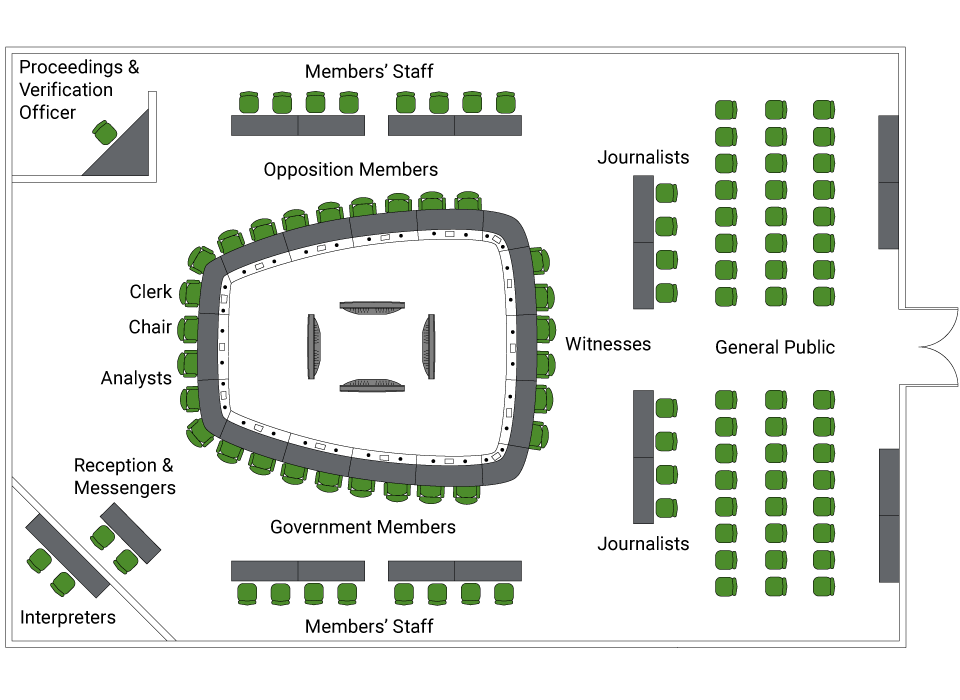 Diagram of a typical committee room. Several tables are placed in a rectangular format, with the chair, clerk and analysts placed at the head of the tables and the witnesses, at the other end. Government Members sit to the right of the chair, while opposition Members sit to the left. Space is made behind the Members for their staff and behind the witnesses for the interpreters’ booth, the general public and the media. Space is made for the reception and messengers in the top left corner and for the Proceedings and Verification Officer (console operator) in the bottom left corner.