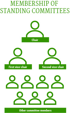 Diagram showing the membership of standing committees, indicating that a chair and two vice-chairs are elected from the 10 regular committee members.