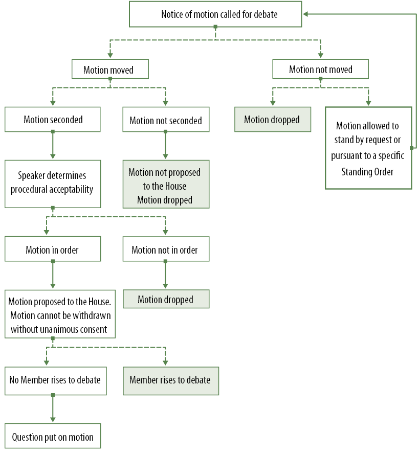 Image depicting, in a series of boxes linked by lines, the path of a motion once notice is given. If the motion is not moved after the notice period has expired, it can either be dropped or allowed to stand by request or pursuant to a Standing Order. If the motion is moved after the notice period has expired, it must be seconded, deemed procedurally admissible and proposed to the House. A debate may follow. After no other Members rise to debate the motion, the question is put to the House.