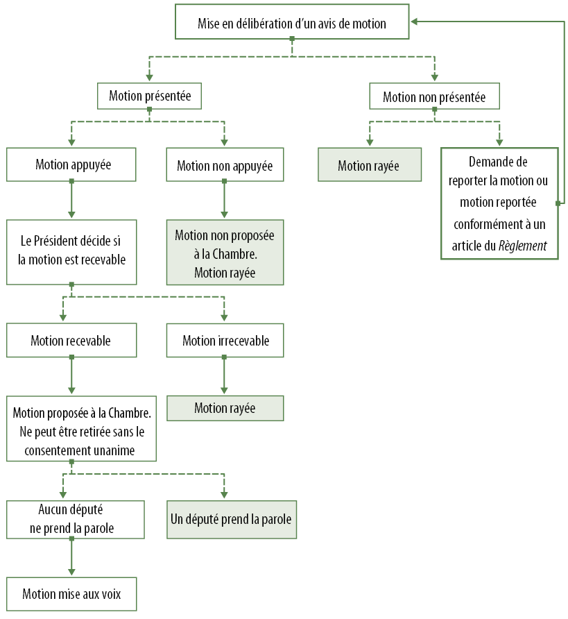 Image composée de cases liées par des traits. La figure présente le cheminement d’une motion lorsqu’un avis a été donné. Si la motion n’est pas présentée après l’expiration du délai, elle est rayée du Feuilleton, à moins que le gouvernement ne demande qu’elle y reste inscrite, ou conformément à un article du Règlement. Si elle est présentée, elle doit être appuyée, réputée recevable sur le plan de la procédure et proposée à la Chambre. Un débat pourrait suivre. Au terme du débat, la motion est mise aux voix.