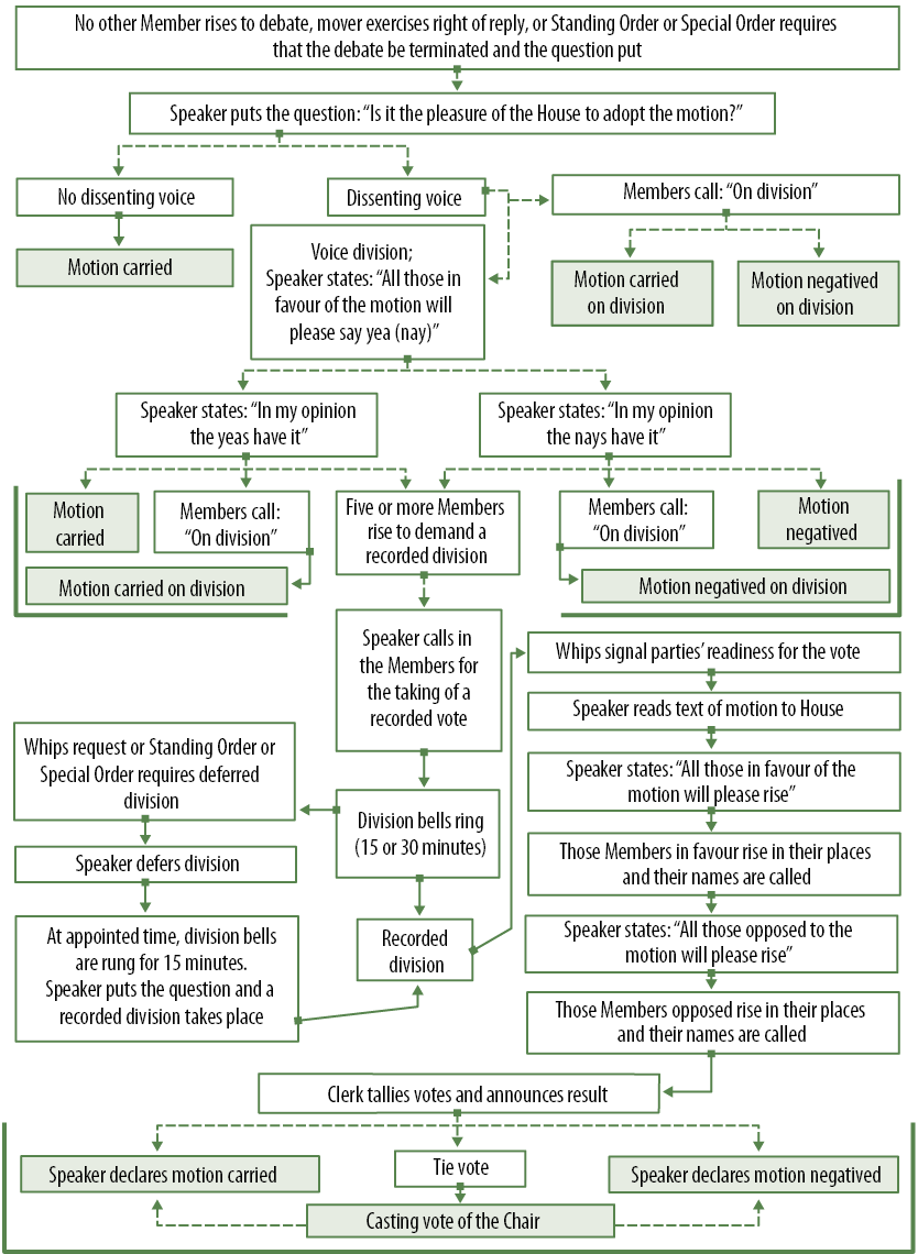 Image depicting, in a series of boxes linked by lines, the steps required for the House to make a decision on a question. It begins with debate concluding, followed by the Speaker putting the question, then listing options for voice votes or recorded divisions. If necessary, the Speaker casts a deciding vote. At the end, the Speaker declares that the motion has been adopted or rejected.