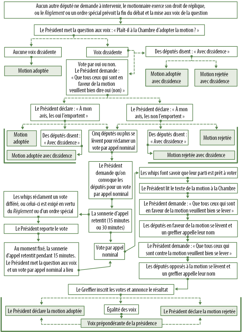 Série de cases reliées par des lignes illustrant les étapes à suivre lorsque la Chambre doit se prononcer sur une question. Tout d'abord, le débat prend fin, puis le Président met la question aux voix. Les cases affichent ensuite les options relatives au vote par oui ou non et au vote par appel nominal. À la fin, le Président annonce le résultat du vote.