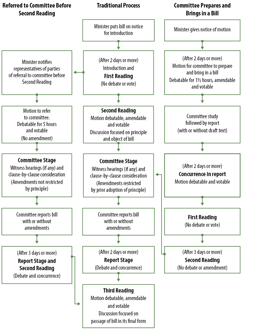 Image depicting, in a series of boxes linked by lines, the steps in three different options for the legislative process: the process by which a bill is referred to committee before second reading; the process by which a bill is referred to committee after second reading; and the process by which a committee prepares and brings in a bill.