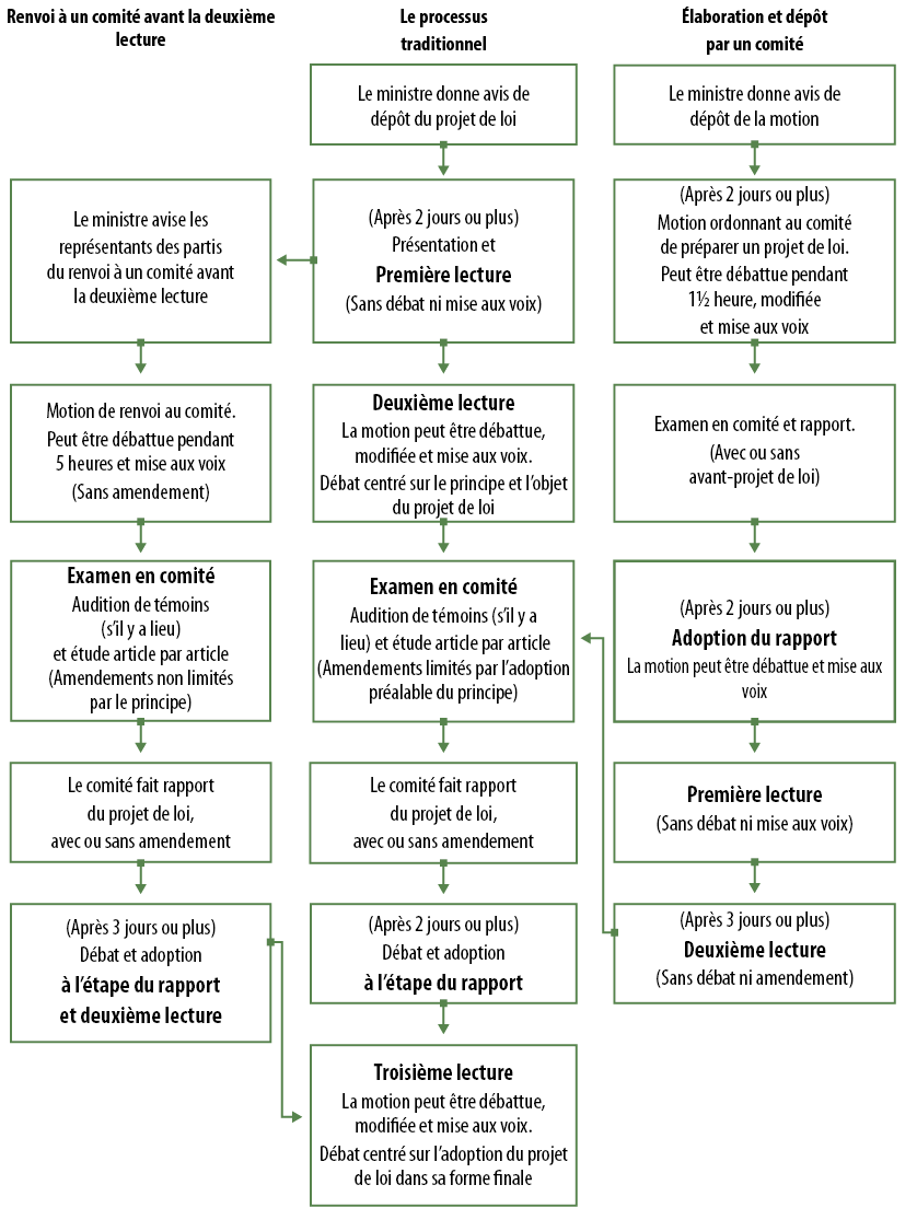 Trois colonnes de cases reliées par des lignes et illustrant les étapes à suivre pour les trois options du processus législatif : processus selon lequel un projet de loi est renvoyé à un comité avant la deuxième lecture ; processus selon lequel un projet de loi est renvoyé à un comité après la deuxième lecture ; processus selon lequel un comité élabore et dépose un projet de loi.