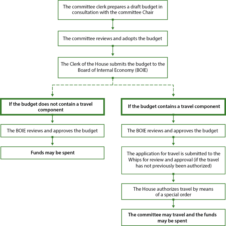 Image depicting, in a series of boxes linked by lines, the approval process for budgets of special and legislative committees. These budgets are presented in addition to interim funding. The top boxes begin with the committee clerk preparing a draft budget for consideration of the committee, which is submitted to the Board of Internal Economy following committee approval. The image divides into two sections further along, with separate paths made for budgets containing travel and those without. Each section indicates how the Board of Internal Economy or the House itself approves the budgets and when the funds may be spent.