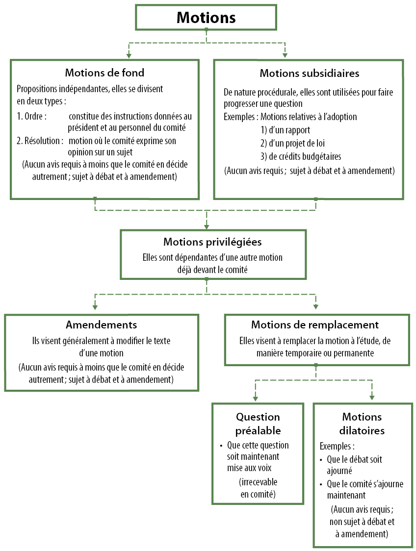 Image illustrant, dans une série de cases reliées par des lignes, la classification des motions en comité entre celles qui sont des propositions indépendantes (motions de fond), celles qui sont de nature procédurale (motions subsidiaires), et celles qui sont dépendantes d’une autre motion déjà devant le comité (motions privilégiées). Les motions privilégiées sont ensuite divisées en amendements et motions de remplacement (y compris la question préalable et les motions dilatoires).