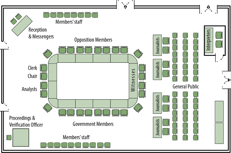 Diagram of a typical committee room. Several tables are placed in a rectangular format, with the Chair, clerk and analysts placed at the head of the tables and the witnesses placed at the other end. Government members sit to the right of the Chair, while opposition Members sit to the left. Space is made behind the Members for their staff and behind the witnesses for the interpreters’ booth, general public and the media. Space is made for the Proceedings and Verification Officer (console operator) in a corner at the head of the room.