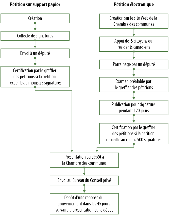 Image composée de cases reliées par des traits illustrant le parcours typique d’une pétition papier et d’une pétition électronique. Du côté gauche, une pétition sur support papier, après la collecte de signatures, est envoyée au greffier des pétitions par un député. Le greffier des pétitions certifie la pétition si elle compte au moins 25 signatures. Du côté droit, une pétition électronique doit être créée sur le site Web de la Chambre des communes, appuyée par cinq citoyens ou résidents canadiens, et parrainée par un député. Si le greffier des pétitions la juge conforme, la pétition sera publiée pour signature pendant 120 jours. Elle sera ensuite certifiée par le greffier des pétitions si elle compte au moins 500 signatures. Après la certification, les deux types de pétitions suivent le même parcours : présentation ou dépôt à la Chambre des communes, envoi au Bureau du Conseil privé, et enfin réponse du gouvernement dans les 45 jours suivant la présentation ou le dépôt.