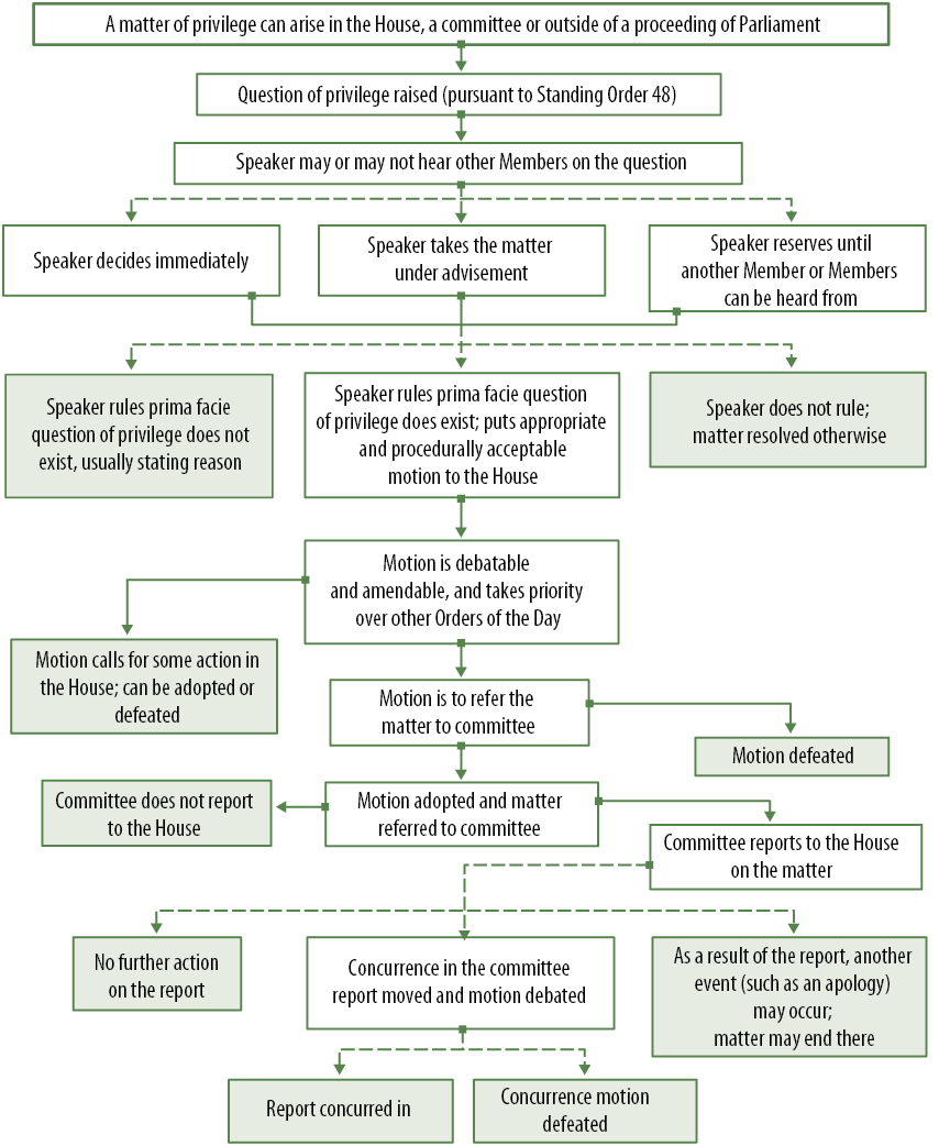 Image depicting, in a series of boxes linked by lines, the steps followed in the House of Commons when a Member raises a question of privilege. At the top of the page, the image shows the process beginning with the raising of the question of privilege, followed by a series of boxes down the page showing the Speaker’s options for dealing with the question, and concludes further down the page with what may happen following the Speaker’s ruling.