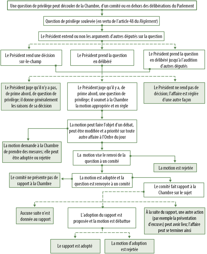 Série de cases reliées par des lignes et illustrant les étapes suivies à la Chambre des communes lorsqu’un député soulève une question de privilège. Le processus commence avec les cases du haut de la page, lorsqu’un député soulève une question de privilège ; il se poursuit vers le bas avec d’autres cases affichant les façons dont le Président peut choisir de traiter la question et se termine au bas de la page par des cases illustrant ce qui peut arriver une fois que le Président a rendu sa décision.