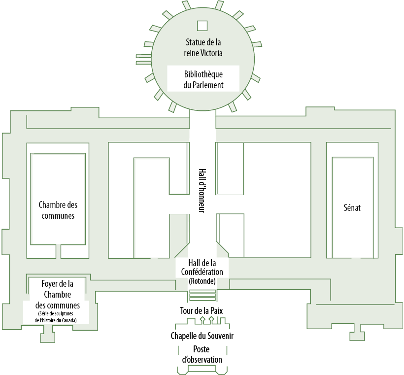 Image du plan de l’édifice du Centre. En haut de l’image se trouve un cercle représentant la Bibliothèque du Parlement. Sous la Bibliothèque il y a le Hall d’honneur. Ce hall débouche (au sud) sur le Hall de la Confédération et mène à la tour de la Paix, à la Chapelle du Souvenir et au poste d’observation. À droite (à l’est) du Hall d’honneur se trouve le Sénat, et à gauche (à l’ouest) se trouvent la Chambre des communes et son foyer.