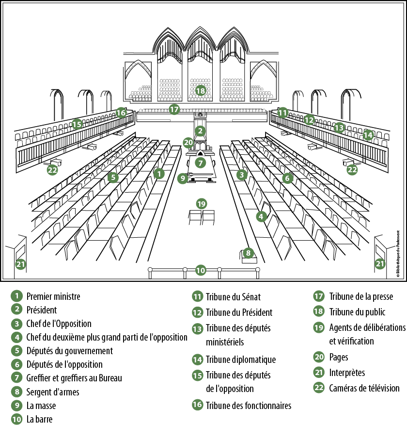 Image de la disposition physique de la Chambre des communes. En haut de l’image se trouve la tribune du public. Sous cette tribune, au centre de l’image et de la Chambre, se trouvent le fauteuil du Président, les sièges des pages, le bureau des greffiers au Bureau, la masse reposant sur le bureau, les sièges des agents de délibérations et vérification et, finalement, à l’extrémité sud de la Chambre, le bureau du sergent d’armes et la barre de la Chambre. À gauche de l’image se trouvent les sièges des députés du gouvernement et, au-dessus, diverses tribunes pour visiteurs. À droite de l’image se trouvent les sièges des députés de l’opposition et, au-dessus, diverses tribunes pour visiteurs.