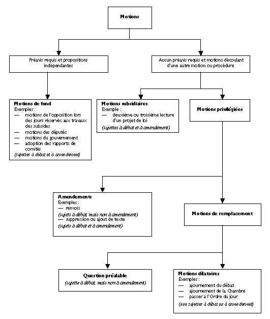 Série de cases reliées par des lignes illustrant la classification des motions. D’un côté, il y a celles pour lesquelles un préavis est requis et qui sont indépendantes (comme les motions de fond); de l’autre, il y a celles pour lesquelles aucun préavis n’est requis et découlant d’une autre motion ou d’une autre procédure, (comme les motions subsidiaires et privilégiées). Les motions privilégiées se divisent ensuite en amendements et en motions de remplacement (ce qui comprend la question préalable et les motions dilatoires).