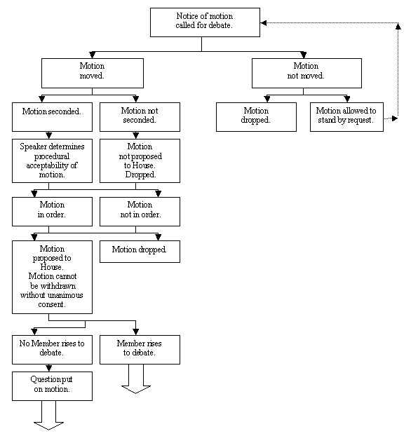Image depicting, in a series of boxes linked by lines, the steps required for moving a motion. It includes giving notice of a motion, moving the motion and the steps which follow after a motion is moved.