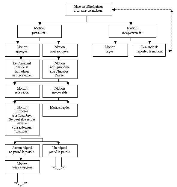 Série de cases reliées par des lignes illustrant les étapes à suivre pour la présentation d’une motion. Cela comprend l’avis de motion, la présentation de la motion, puis les étapes qui suivent sa présentation.