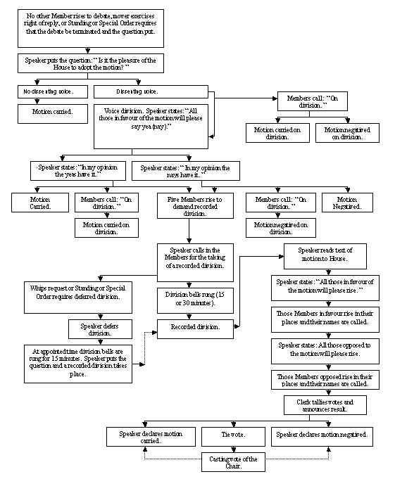 Image depicting, in a series of boxes linked by lines, all of the steps required for the House to take a decision. It begins with debate concluding, follows with the Speaker putting the question, lists options for voice votes or recorded divisions, and ends with the Speaker announcing the results of the vote.