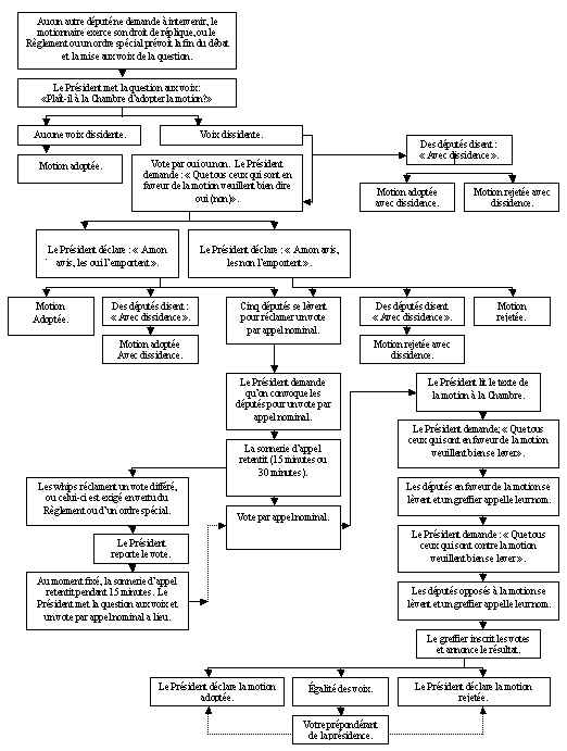 Série de cases reliées par des lignes illustrant les étapes à suivre lorsque la Chambre doit se prononcer. Tout d’abord, le débat prend fin, puis, le Président met la question aux voix. Les cases affichent ensuite les options relatives au vote par oui ou non et au vote par appel nominal. À la fin, le Président annonce le résultat du vote.