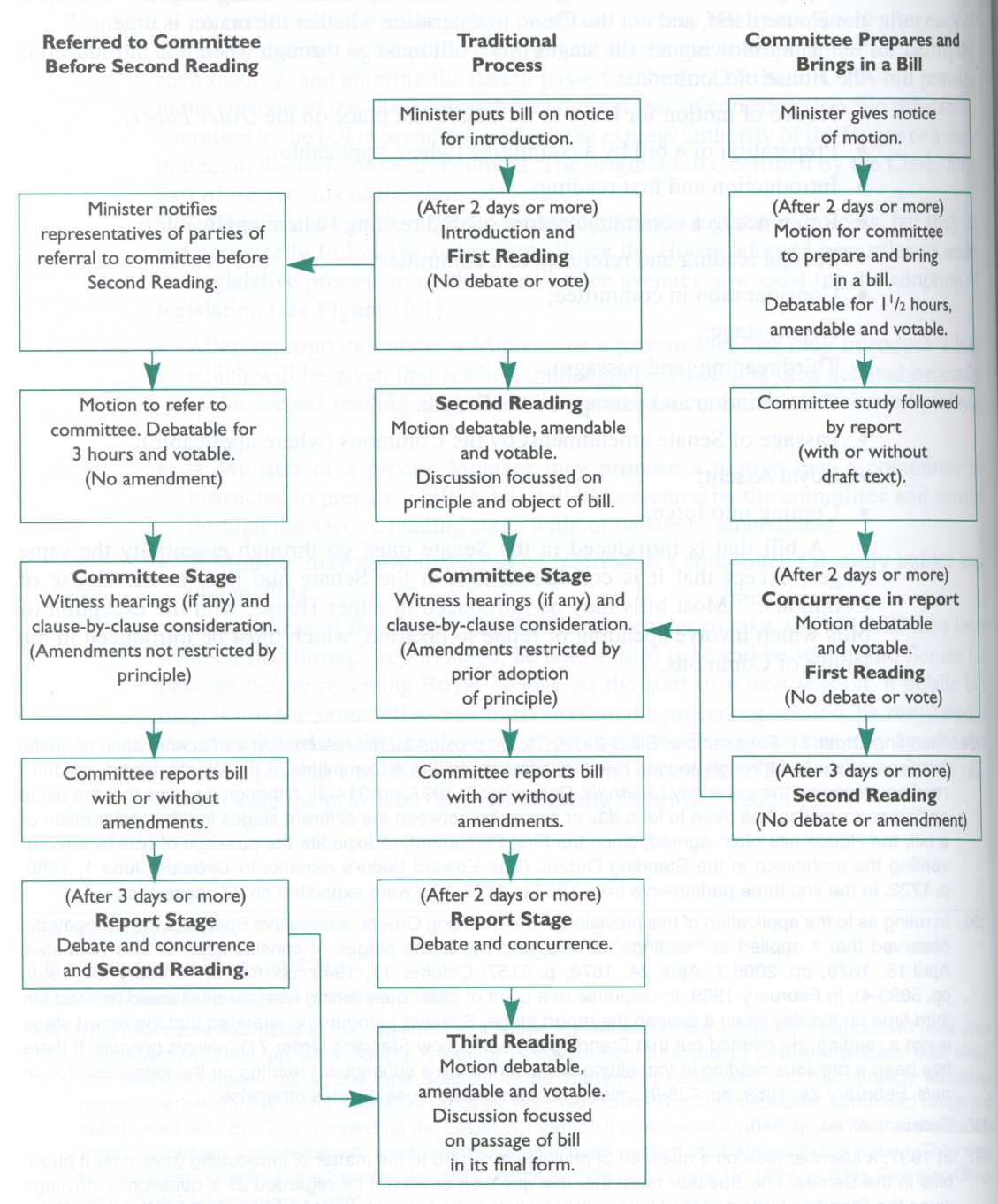 Image depicting three columns, composed of a series of boxes linked by lines, that shows each step in three different options for the legislative process: 1. the process by which a bill is referred to committee before second reading; 2. the process by which a bill is referred to committee after second reading; and 3. the process by which a committee prepares and brings in a bill.