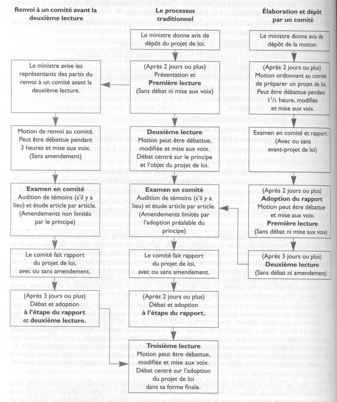 Trois colonnes de cases reliées par des lignes et illustrant les étapes à suivre pour les trois options du processus législatif : 1. processus selon lequel un projet de loi est renvoyé à un comité avant la deuxième lecture; 2. processus selon lequel un projet de loi est renvoyé à un comité après la deuxième lecture; 3. processus selon lequel un comité élabore et dépose un projet de loi.