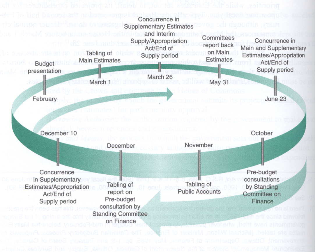 An image depicting, in a horizontal oval shape, the financial cycle. The cycle is divided into three supply periods (one ending June 23, the second ending December 10 and the third ending March 26) and shows what financial activities may occur during each of these periods. Among the items listed for the cycle are the tabling of Main Estimates on or before March 1, committees reporting the Estimates back to the House, concurrence in the Estimates and the adoption of appropriation bills, pre-budget consultations by the Standing Committee on Finance, the tabling of the Public Accounts and the budget presentation.