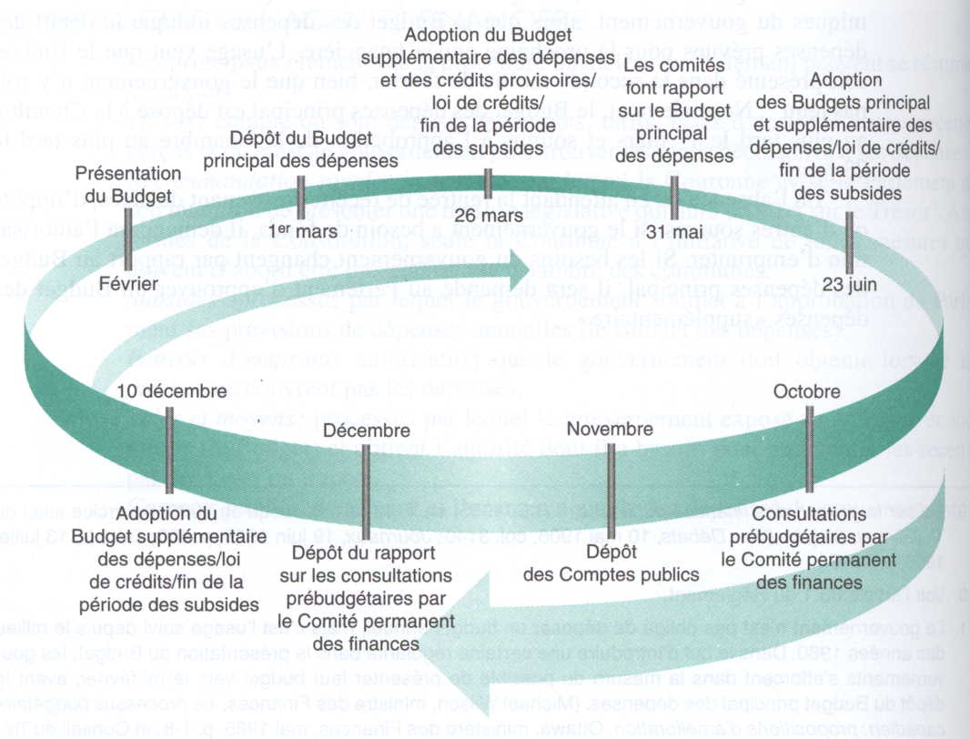 Illustration du cycle financier sous forme d’un ovale horizontal. Le cycle se divise en trois périodes des subsides (l’une se termine le 23 juin, la deuxième le 10 décembre et la troisième le 26 mars) et indique les activités financières pouvant avoir lieu au cours de chaque période. On trouve par exemple le dépôt du Budget principal des dépenses au plus tard le 1er mars, les comités qui font rapport à la Chambre sur le Budget principal des dépenses, l’adoption des Budgets principal et supplémentaire et des lois de crédits, les consultations prébudgétaires par le Comité permanent des finances, le dépôt des Comptes publics et la présentation du Budget.