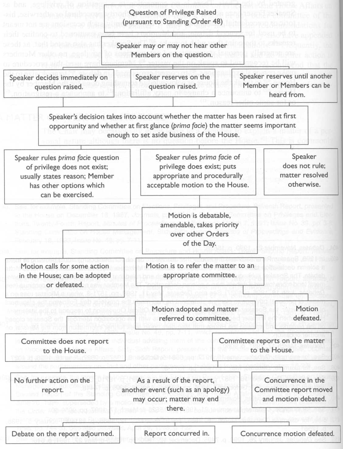 Image depicting, in a series of boxes linked by lines, the steps followed in the House of Commons when a Member raises a question of privilege. At the top of the page, the image shows the process beginning with the raising of the question of privilege, follows in a series of boxes down the page to the Speaker’s options for dealing with the question, and concludes further down the page with what may happen following the Speaker’s ruling.