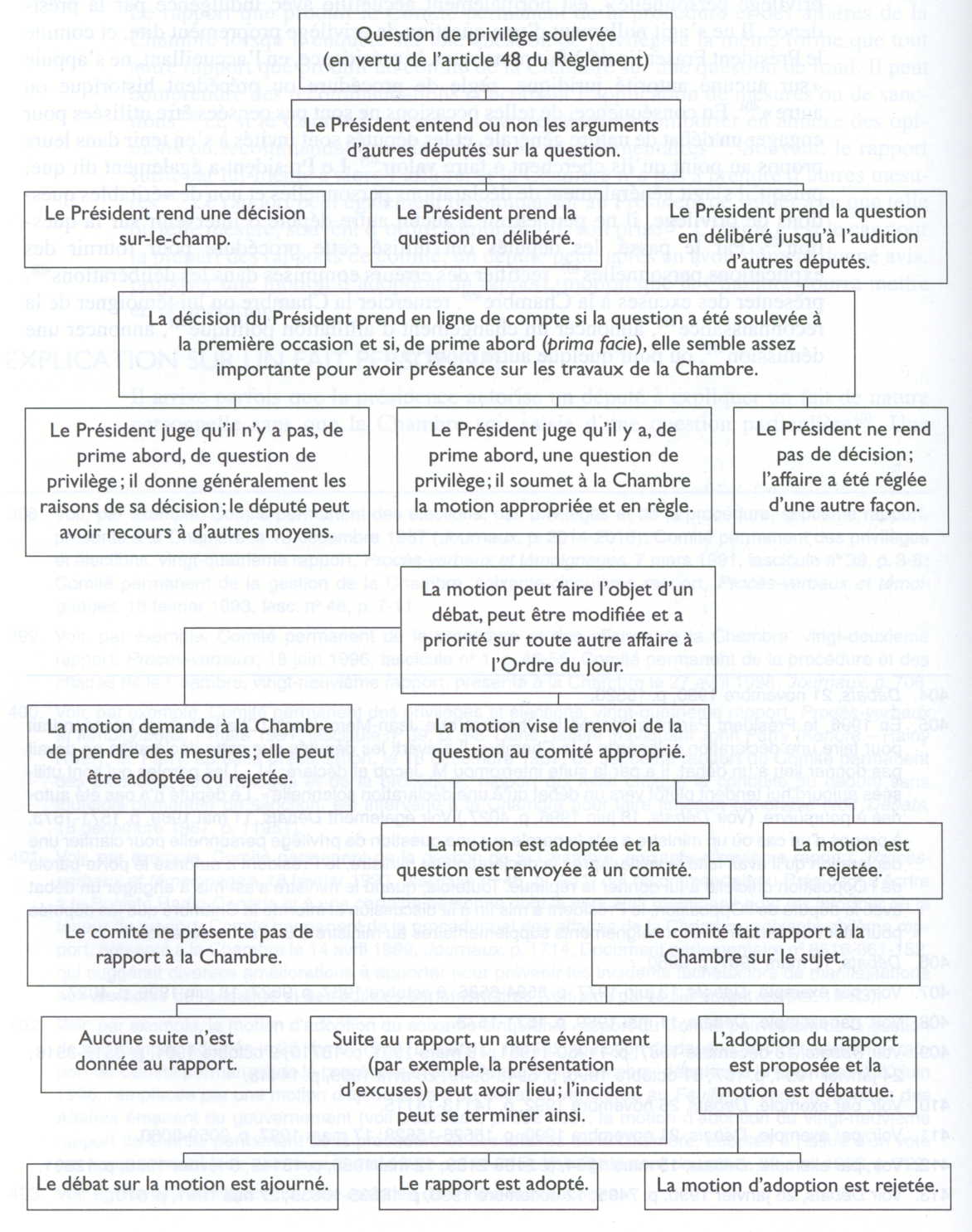 Série de cases reliées par des lignes et illustrant les étapes suivies à la Chambre des communes lorsqu’un député soulève une question de privilège. Le processus commence avec les cases du haut de la page, lorsqu’un député soulève une question de privilège; il se poursuit vers le bas avec d’autres cases affichant les façons dont le Président peut choisir de traiter la question et se termine au bas de la page par des cases illustrant ce qui peut arriver une fois que le Président a rendu sa décision.